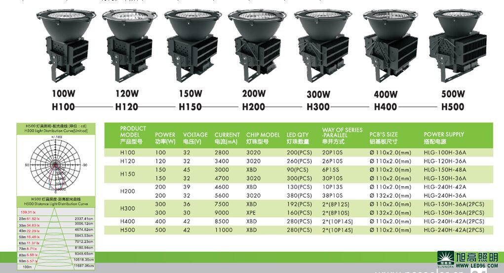 高档高端SWK205-500w高效LED工矿灯，LED工厂灯厂家直销，LED节能灯体育场馆