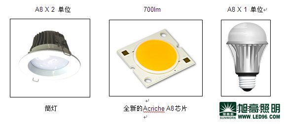 LED芯片的组成与分类