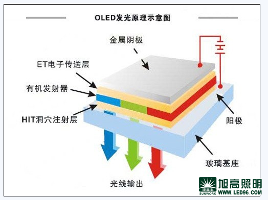 等离子照明OLED与LED照明比较1