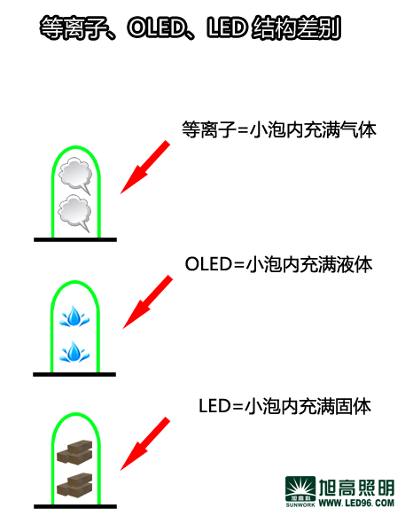 等离子照明OLED与LED照明区别