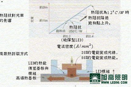 剖析冷光源LED灯具也产生热量