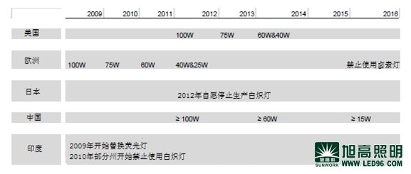 欧洲LED照明灯具市场的格局