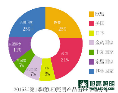 中国LED照明灯具内外销冰火两重天