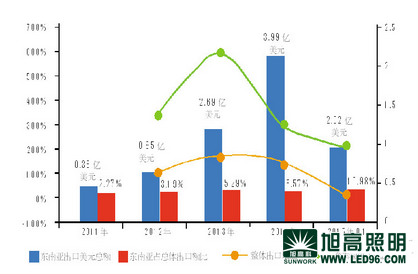 中国LED照明灯具内外销冰火两重天销售