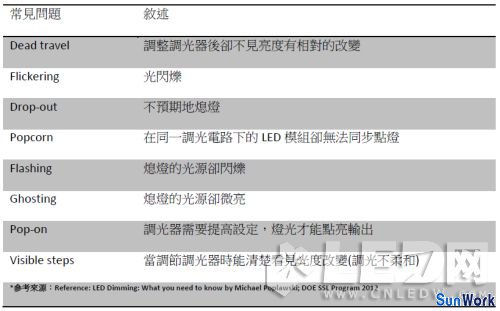 LED灯条调光应用下的LED驱动电源选择