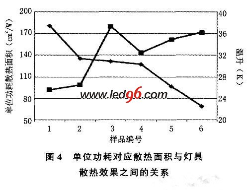 LED路灯温度趋势图